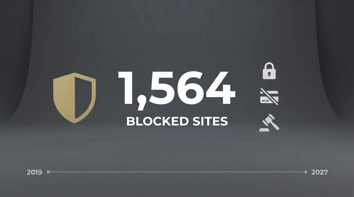 A graphic showing the ACMA logo, the number 1,564 blocked sites, and icons representing ISP blocking, payment blocking and civil penalties, arranged as a shield being lowered over an offshore casino.