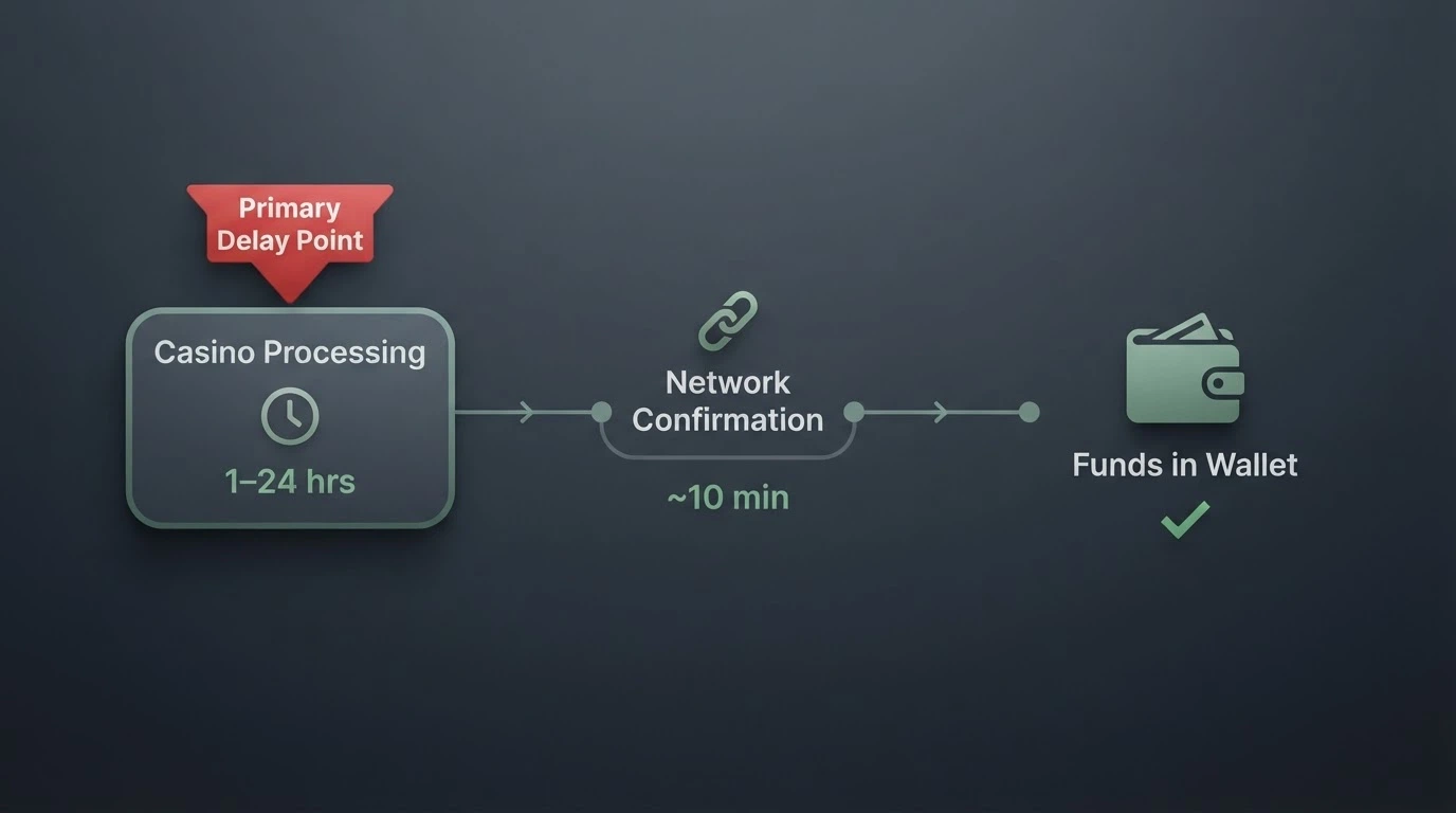 A horizontal timeline infographic showing the BCH withdrawal journey: casino processing (1–24 hrs), network confirmation (~10 min), funds in wallet — with a red KYC checkpoint flagged as the #1 delay