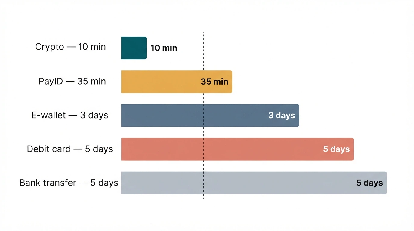 A horizontal bar chart comparing withdrawal speeds across five payment methods, from 10 minutes to 5 business days