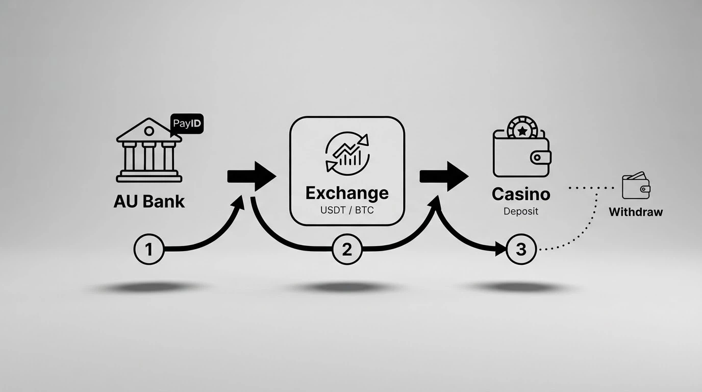 A flowchart showing the three-step path: Australian bank → crypto exchange → casino wallet, with PayID and USDT labels at each stage