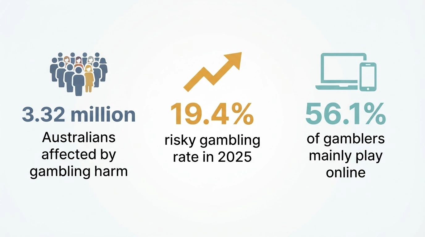 An infographic-style visual with three key Australian harm figures — 3.32 million, 19.4% and 56.1% — each tied to a simple icon representing people, risk and online activity.