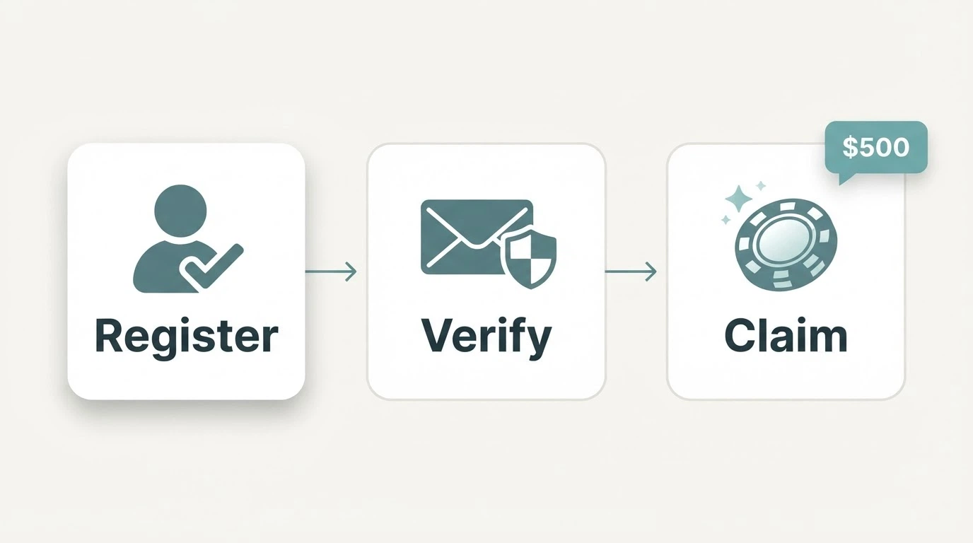 A three-step flow diagram showing Register, Verify and Claim with a bonus-credited notification on screen