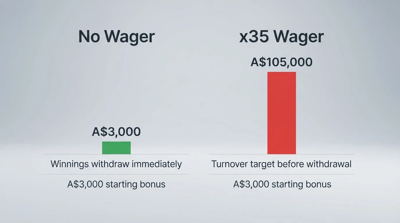 A side-by-side split screen contrasting a no-wager bonus badge with a standard wagering-requirement terms box