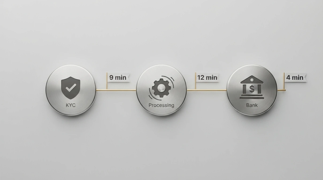 A timeline graphic showing the PayID withdrawal flow: KYC verification → processing → funds in bank account, with 9-minute and 12-minute markers