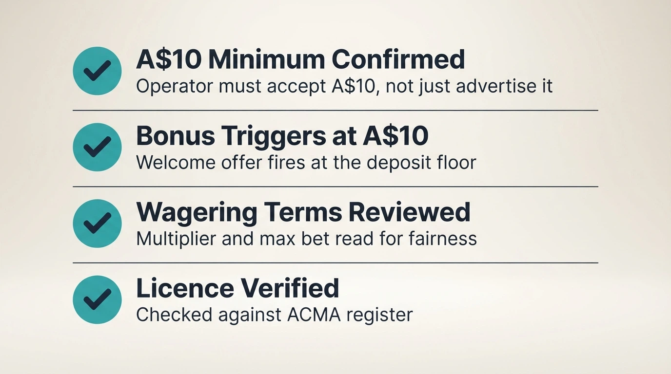 A checklist-style layout showing the evaluation criteria — deposit minimum, bonus trigger, wagering terms, licence check — arranged as a clean infographic