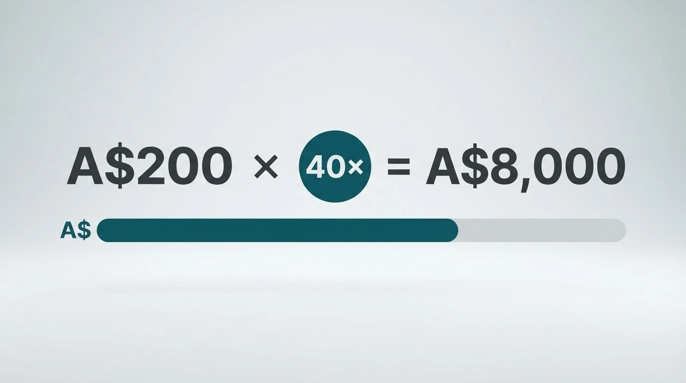 A simple visual equation showing bonus amount × wagering multiple = total turnover required, with an Australian dollar figure and a progress bar illustrating the gap between the advertised match and the real betting obligation